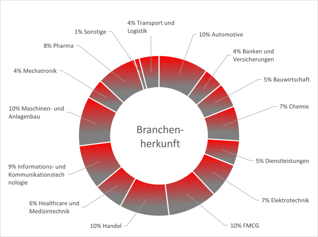 Branchen.jpeg 1440x1076 1