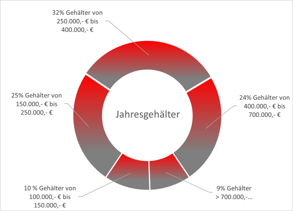 Gehaelter 3.jpeg 1440x1036 1